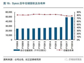 食品巨头sysco 食材供应链明星的崛起之路