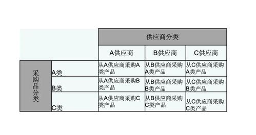 供应链管理中的战略采购