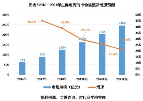 聚焦战 疫 生鲜电商行业报告 新用户暴涨1.5倍,供应链管理成制胜关键