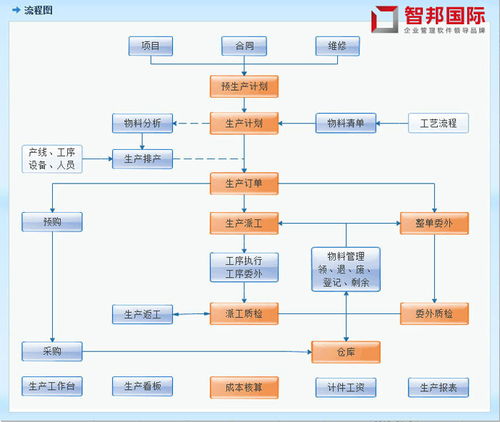 智邦国际供应链一体化管理系统,智能协同管理企业