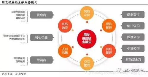 浅析供应链金融的five模式