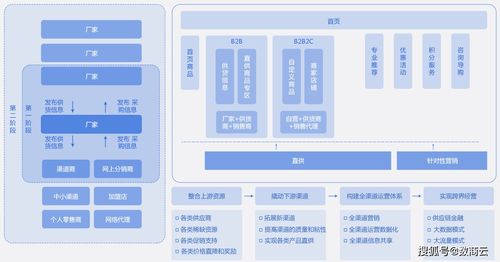 补齐数字化短板,农林牧渔供应链升级执行 三步走