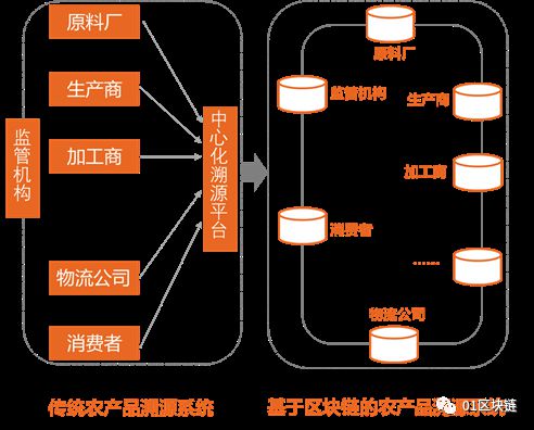 区块链在数字农业领域的应用与探索报告 2020