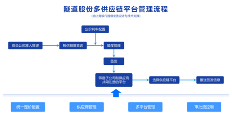 上海银行司库服务“链”动产业,打造供应链支付“高速公路”