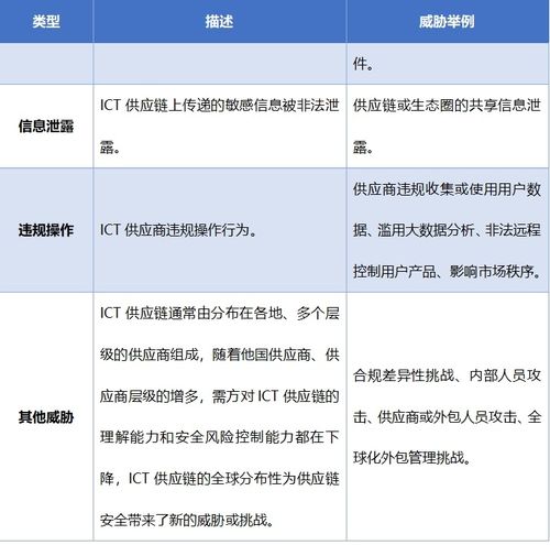 浅谈ict供应链安全风险管理与应对机制