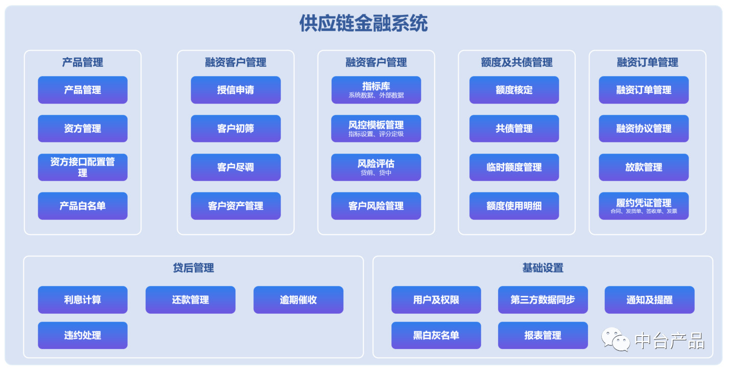 4,供应链融资和"物流银行""融通仓"相似,围绕"1"家.