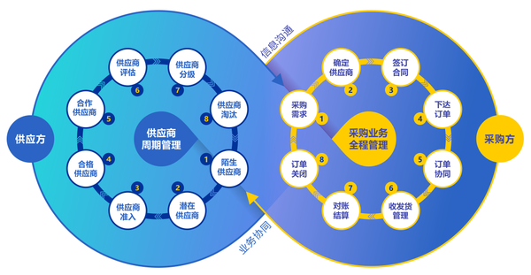 哪些公司的供应链管理最好?