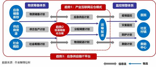 疫情推动应急供应链管理迈入新台阶 物流与供应链企业如何突围