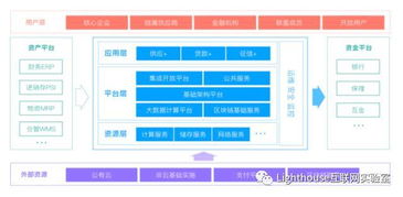 投融资产品分析速递 供应链金融如何玩 医链科技通过基于saas化的供应链管理为医院赋能