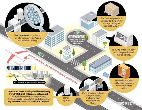 在机场边开工厂,连接3d打印供应链,wabtec战略性创新