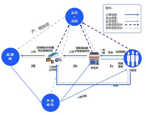 云徙科技全渠道一盘货解决方案,重塑企业供应链管理