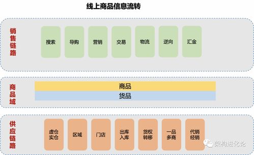 淘宝的商品中心和类目体系设计