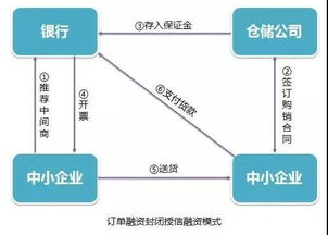 供应链金融 订单融资 产品及模式分析