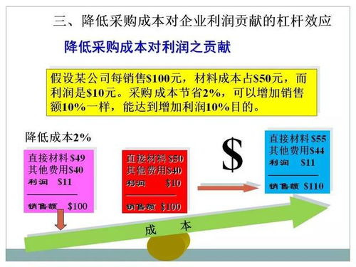 干货 ▏采购及供应链管理 ppt