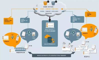 【展商推荐】药品供应链中的信息流